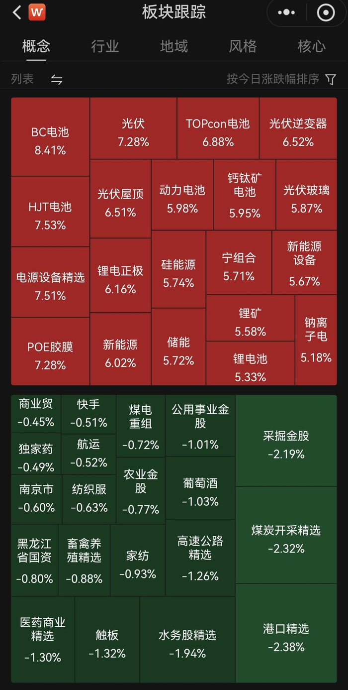 壹點財商院復盤 三大股指全線飄紅，光伏板塊領跑市場，時創科技引關注